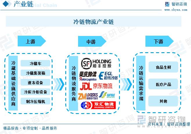 2022年中国冷链物流行业全景速览:冷藏基础设施持续完善,冷链物流发展